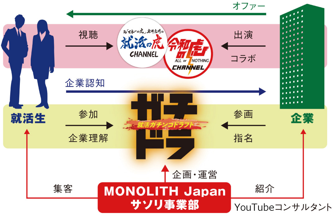 就活ガチンコドラフト　MONOLITH Japan サソリ事業部　事業イメージ